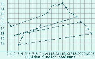 Courbe de l'humidex pour Aqaba Airport