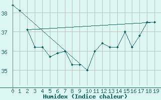 Courbe de l'humidex pour Hao