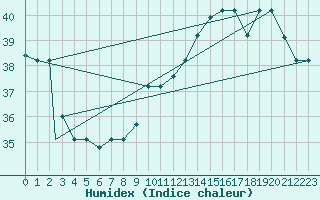 Courbe de l'humidex pour Sao Luiz Aeroporto