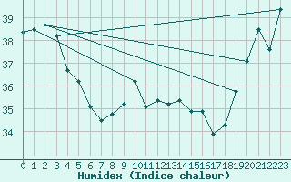Courbe de l'humidex pour Maopoopo Ile Futuna