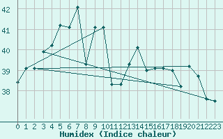 Courbe de l'humidex pour Seeb, International Airport