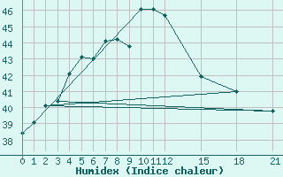 Courbe de l'humidex pour Jamshedpur