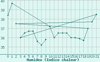 Courbe de l'humidex pour Maopoopo Ile Futuna