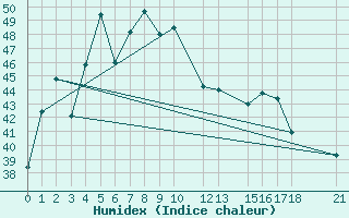 Courbe de l'humidex pour Sakon Nakhon