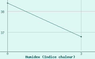 Courbe de l'humidex pour Eduardo Gomes