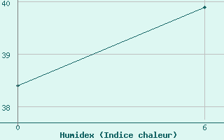 Courbe de l'humidex pour Abrolhos