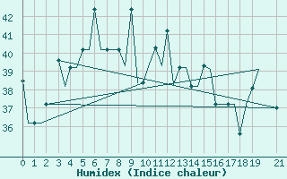 Courbe de l'humidex pour Bombay / Santacruz