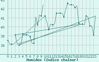 Courbe de l'humidex pour Cairo Airport