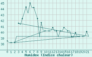 Courbe de l'humidex pour Mangalore / Bajpe