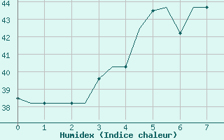 Courbe de l'humidex pour Yangon