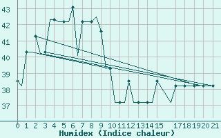 Courbe de l'humidex pour Yangon