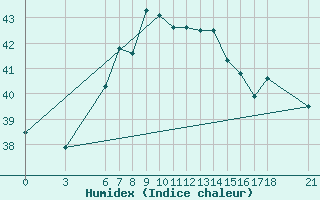 Courbe de l'humidex pour Iskenderun