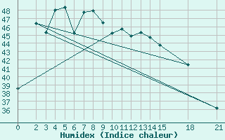 Courbe de l'humidex pour Chanthaburi