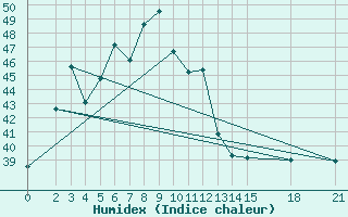 Courbe de l'humidex pour Nakhonsi Thammarat