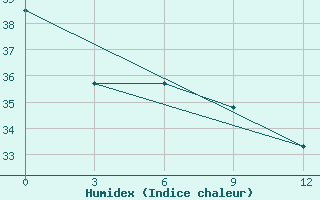 Courbe de l'humidex pour Rote / Baa