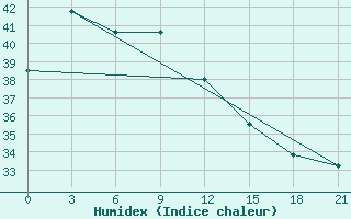 Courbe de l'humidex pour Waingapu / Mau Hau