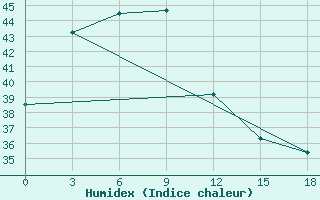 Courbe de l'humidex pour Alor / Mali