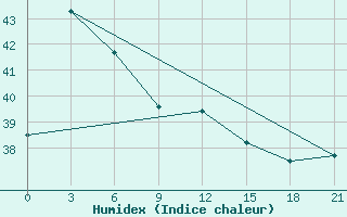 Courbe de l'humidex pour Namlea