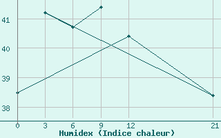 Courbe de l'humidex pour Nabire