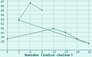 Courbe de l'humidex pour Ketapang / Rahadi Usmaman