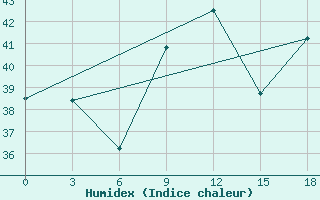 Courbe de l'humidex pour Thumrait