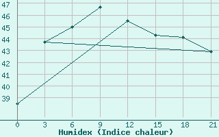 Courbe de l'humidex pour Puri