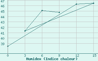 Courbe de l'humidex pour Nellore