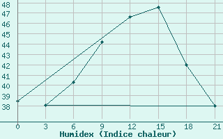 Courbe de l'humidex pour Palagruza