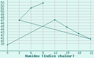 Courbe de l'humidex pour Chawang