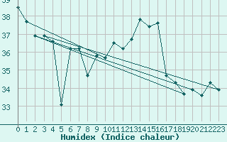 Courbe de l'humidex pour Ponza