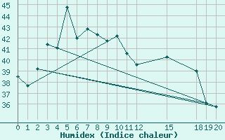 Courbe de l'humidex pour Nan