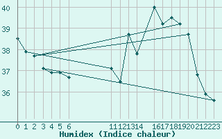 Courbe de l'humidex pour Cabrobo