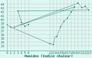 Courbe de l'humidex pour Catacamas