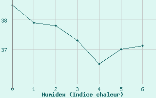 Courbe de l'humidex pour Piripiri