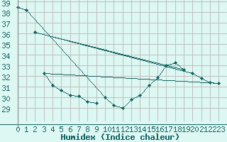 Courbe de l'humidex pour Formosa Aerodrome