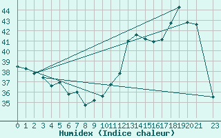 Courbe de l'humidex pour Humaita