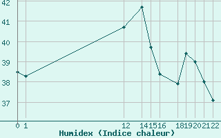 Courbe de l'humidex pour Autazes