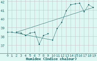 Courbe de l'humidex pour Vc Bird International Airport Antigua