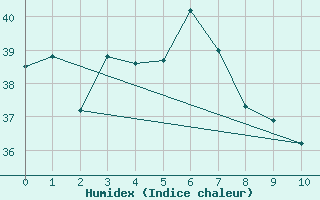 Courbe de l'humidex pour Ngayawili