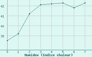 Courbe de l'humidex pour Shantou