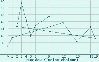 Courbe de l'humidex pour Bhumibol Dam