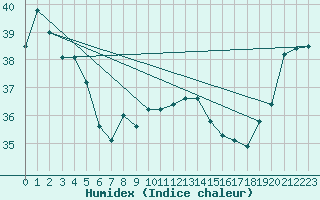 Courbe de l'humidex pour Maopoopo Ile Futuna