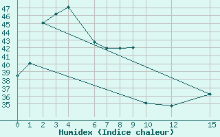 Courbe de l'humidex pour Savannakhet