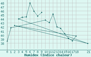 Courbe de l'humidex pour Surat Thani