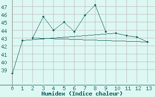 Courbe de l'humidex pour Nakhon Si Thammarat