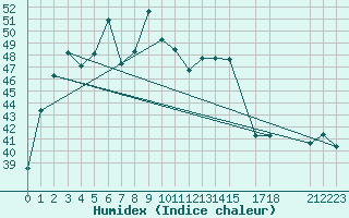 Courbe de l'humidex pour Surat Thani