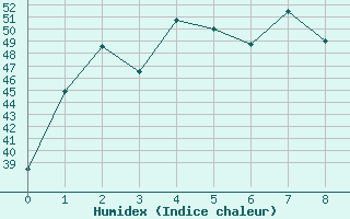 Courbe de l'humidex pour Satun