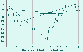 Courbe de l'humidex pour San Luis Potosi, S. L. P.