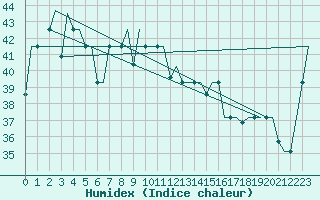 Courbe de l'humidex pour Ujung Pandang / Hasanuddin