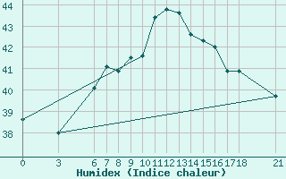 Courbe de l'humidex pour Iskenderun